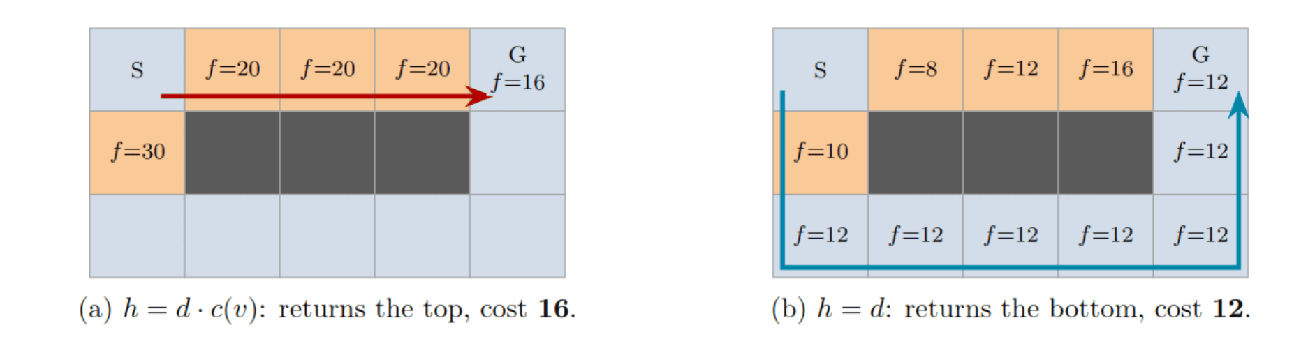 Two grids with a wall in the middle row. With h = d times c(v), A* returns the sunny top route at cost 16. With h = d, it returns the shaded route around the bottom at cost 12.