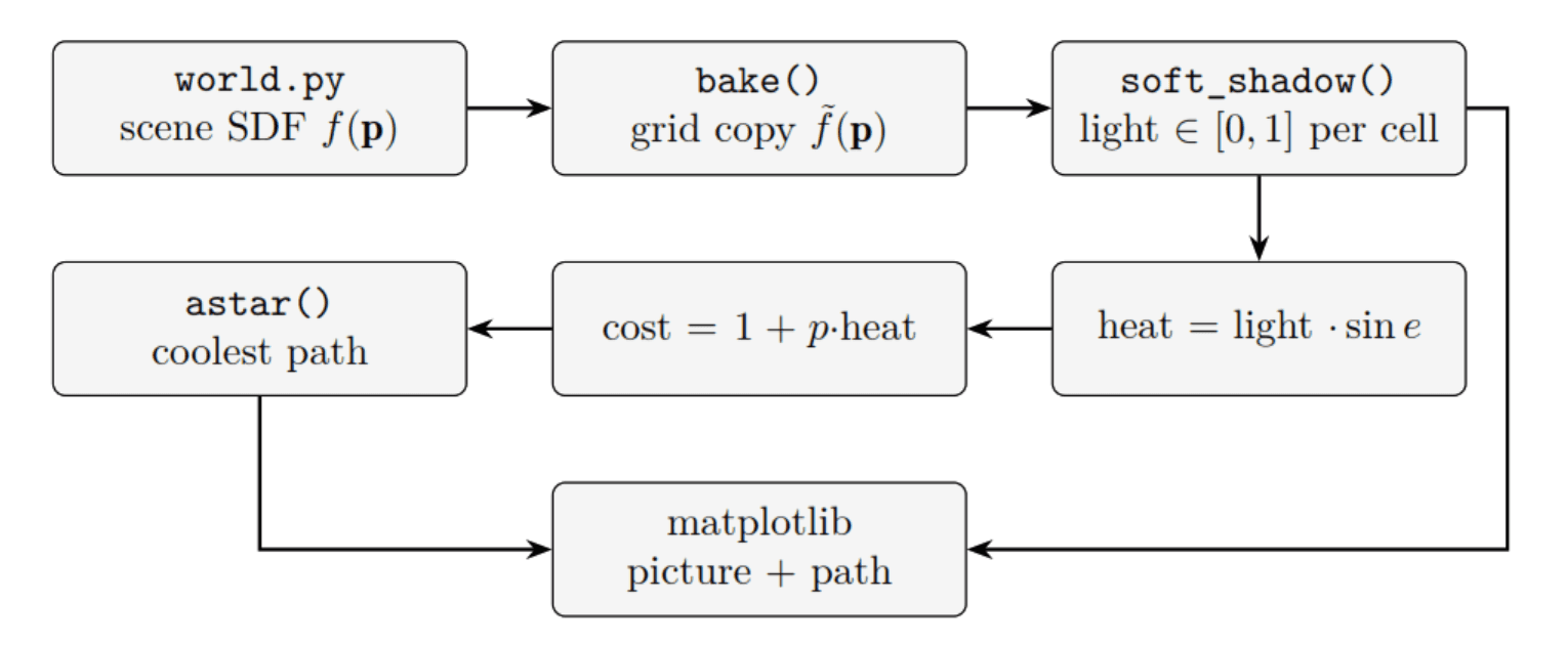 Flowchart: world.py (scene SDF f(p)) to bake() (grid copy) to soft_shadow() (light in [0, 1] per cell) to heat = light times sin e to cost = 1 + p times heat to astar() (coolest path). The light map and the path both feed matplotlib, which draws the picture and the path.