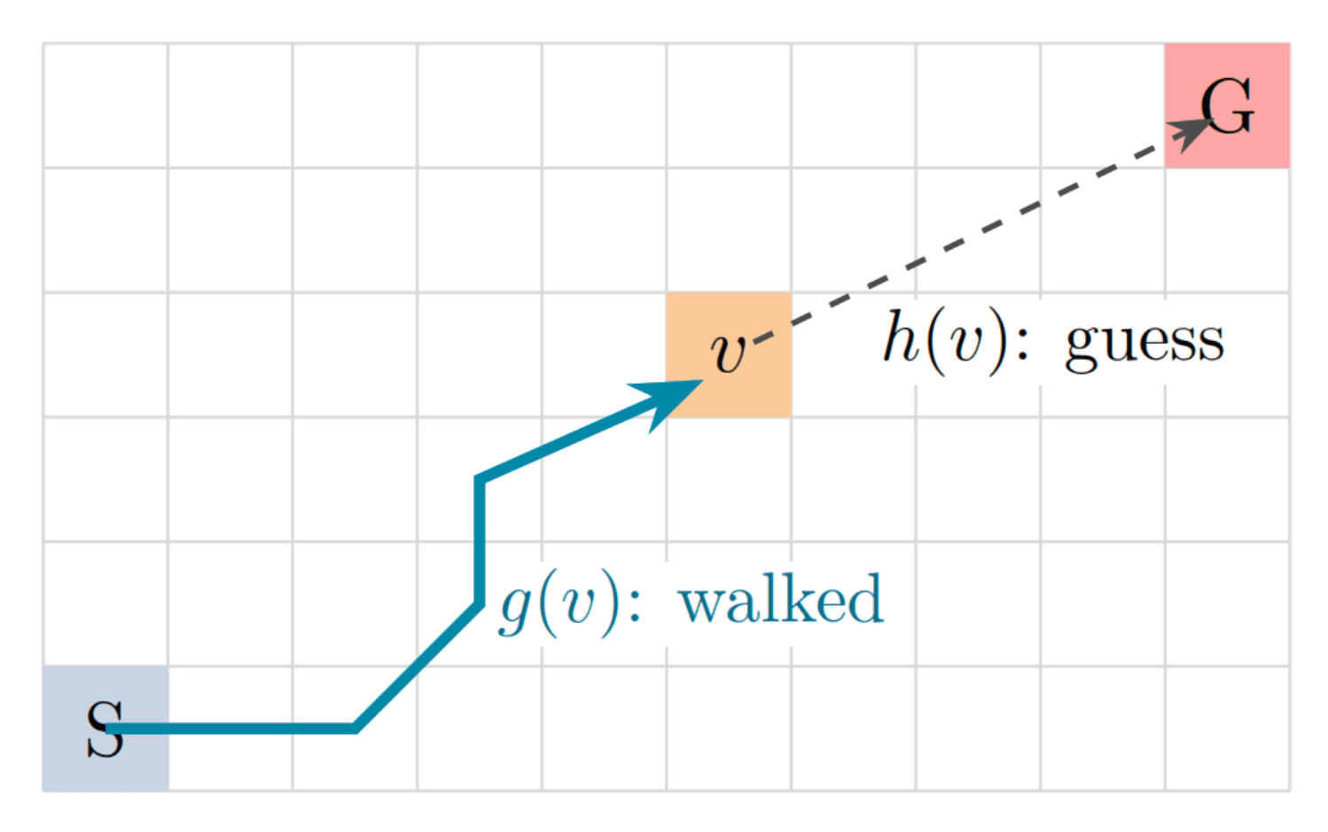 A grid from S to G. A solid path labelled g(v), walked, runs from S to a cell v; a dashed line labelled h(v), guess, runs from v to G.