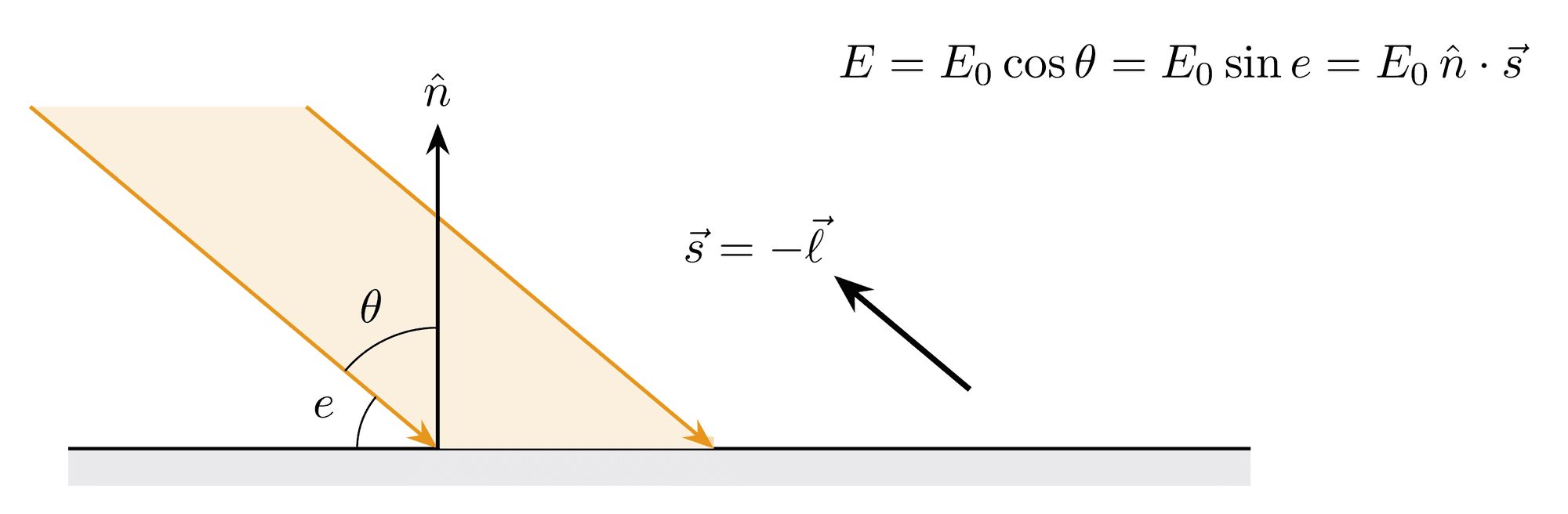 A beam of sunlight arrives at elevation e above the ground, at angle theta from the surface normal n, and spreads over a wider patch of ground. The vector s = -l points back toward the sun. E = E0 cos theta = E0 sin e = E0 n dot s.