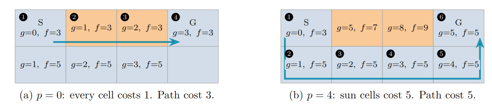 Two grids from S to G. With p = 0 the path goes straight through the sunny top row at cost 3. With p = 4 the sunny cells cost 5 each, so the path detours through the shaded bottom row at cost 5.