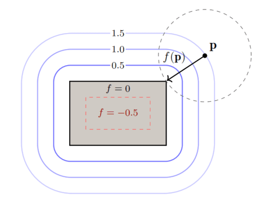 A rectangle where f = 0 on its edge and f = -0.5 inside, surrounded by rounded contours at f = 0.5, 1.0 and 1.5. From an outside point p, an arrow of length f(p) reaches the nearest corner, and a dashed circle of that radius touches the rectangle without entering it.