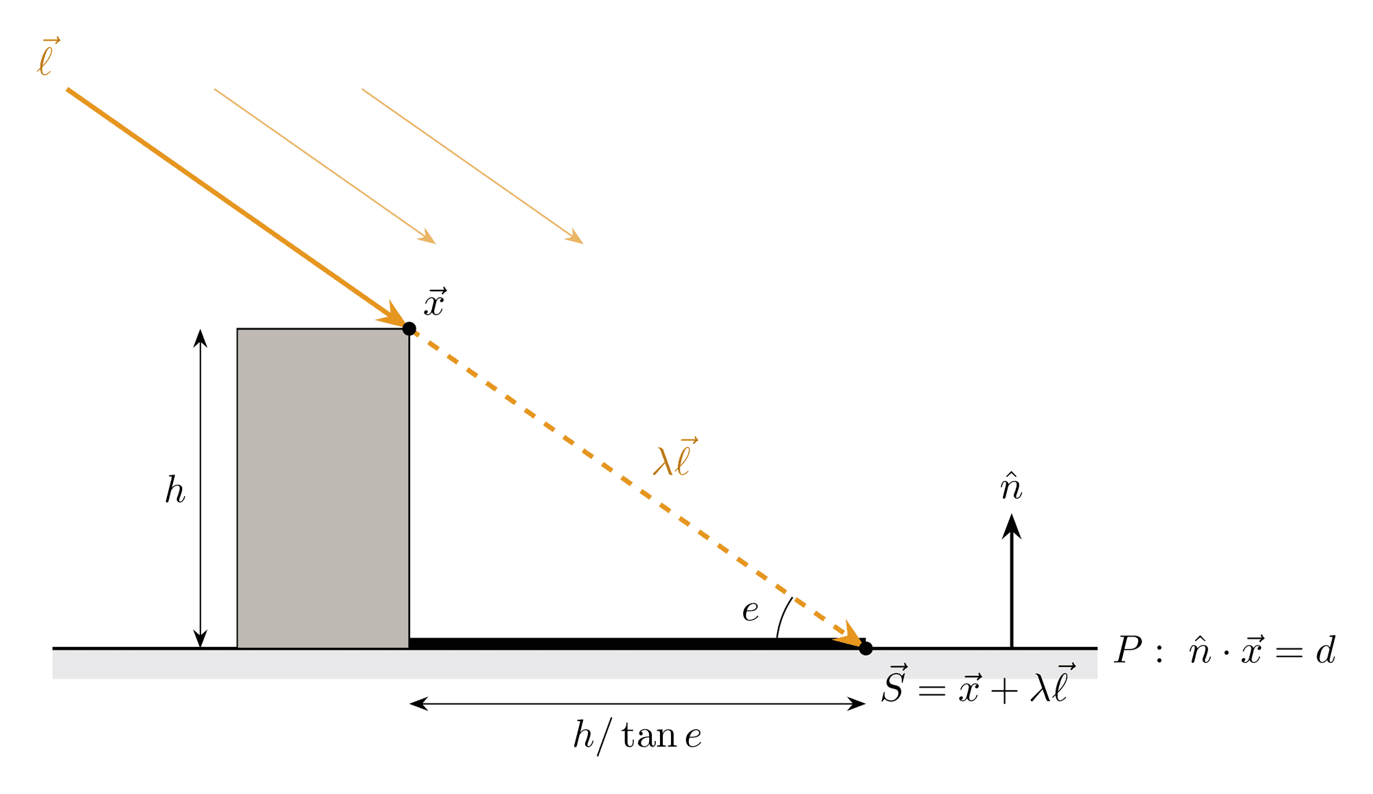 Parallel sun rays along l hit the top corner x of a building of height h. The ray continues as lambda times l down to the ground plane P, n dot x = d, landing at S = x + lambda l, a distance h over tan e from the building, where e is the sun's elevation.