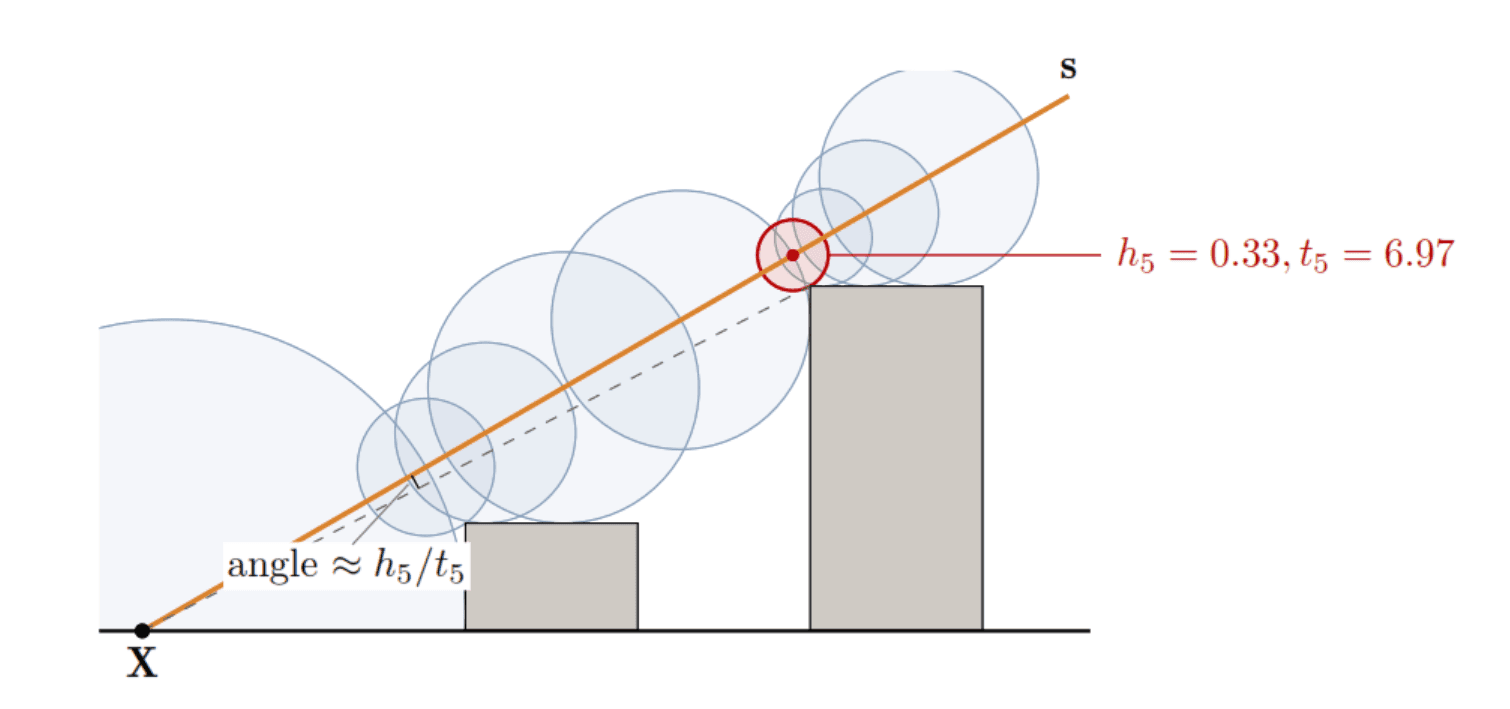 The same ray from X just grazes the corner of the tall building. The closest step, h5 = 0.33 at t5 = 6.97, is highlighted, and the near-miss angle seen from X is marked as about h5 over t5.