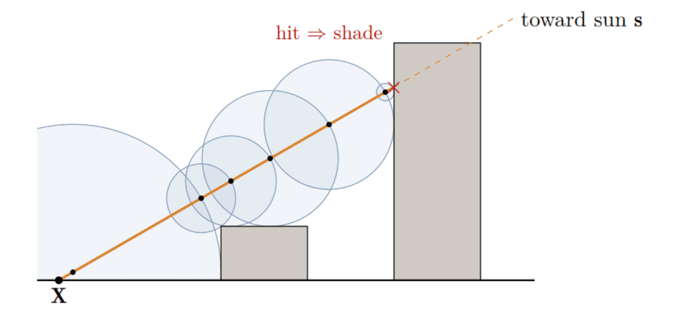 A ray from ground point X toward the sun s, marching through a chain of circles, each as big as the distance to the nearest building. The circles shrink near a tall building, where the ray stops: hit, so shade.